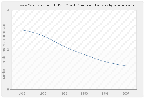 Le Poët-Célard : Number of inhabitants by accommodation